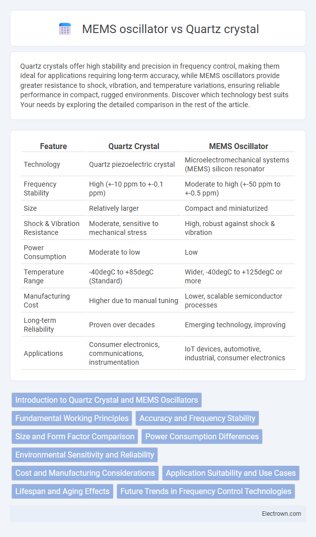 MEMS oscillator vs Quartz crystal in Electronic Materials - What is The Difference?