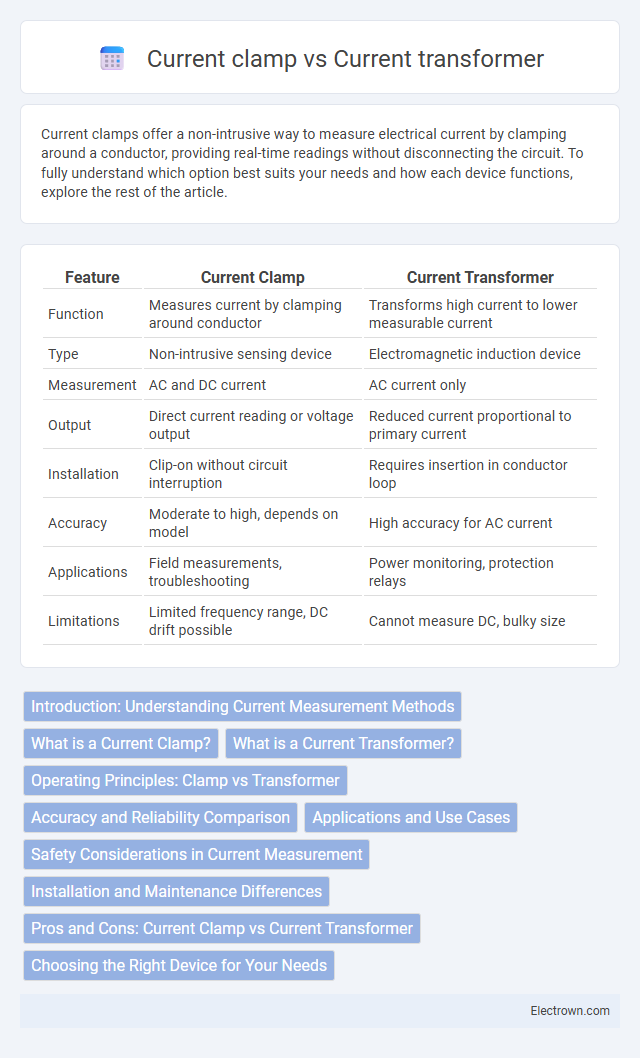Current clamp vs Current transformer in Automotive Electronics - What is The Difference?