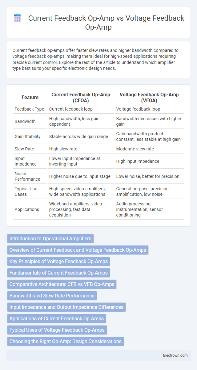 Current Feedback Op-Amp vs Voltage Feedback Op-Amp in Analog Electronics - What is The Difference?