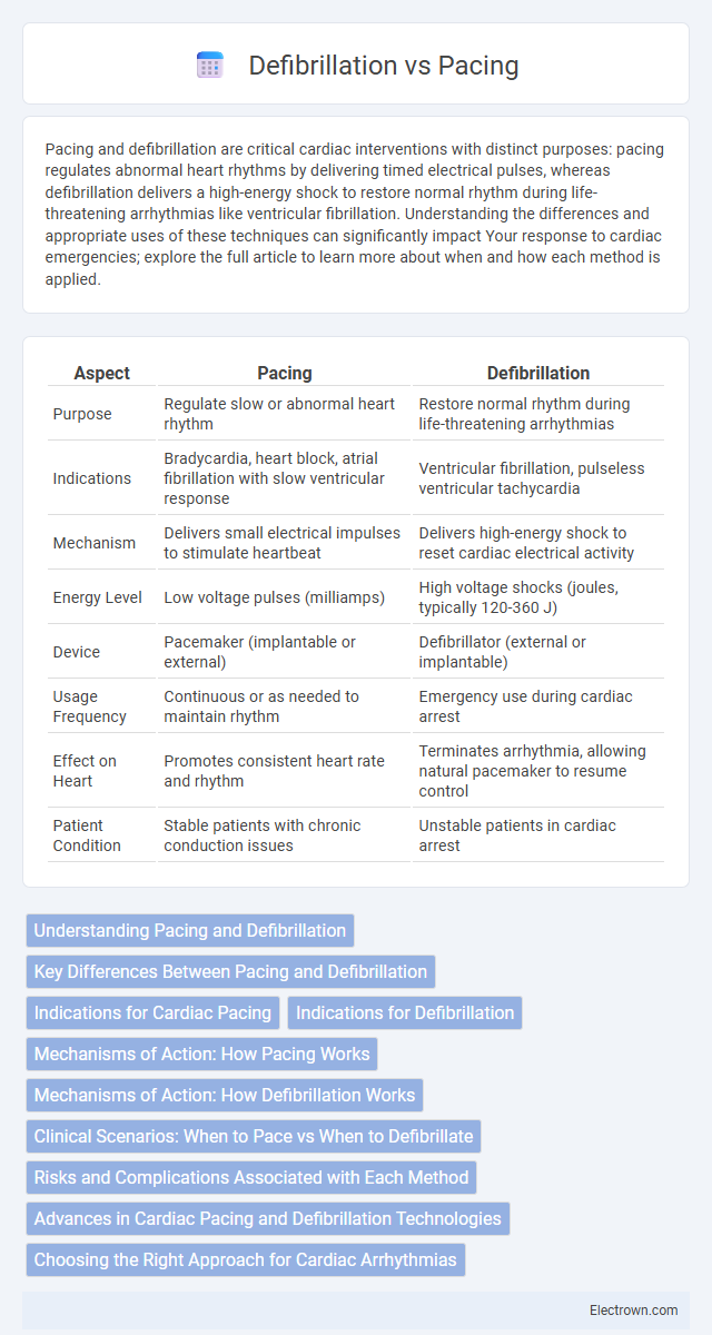 Defibrillation vs Pacing in Biomedical Electronics - What is The Difference?