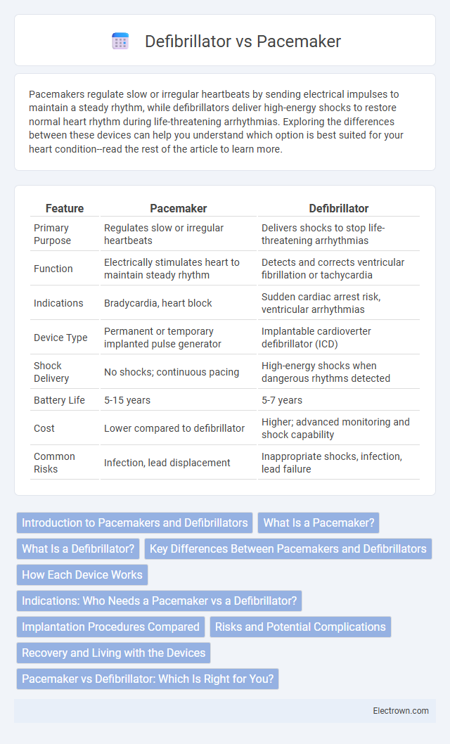 Defibrillator vs Pacemaker in Biomedical Electronics - What is The Difference?