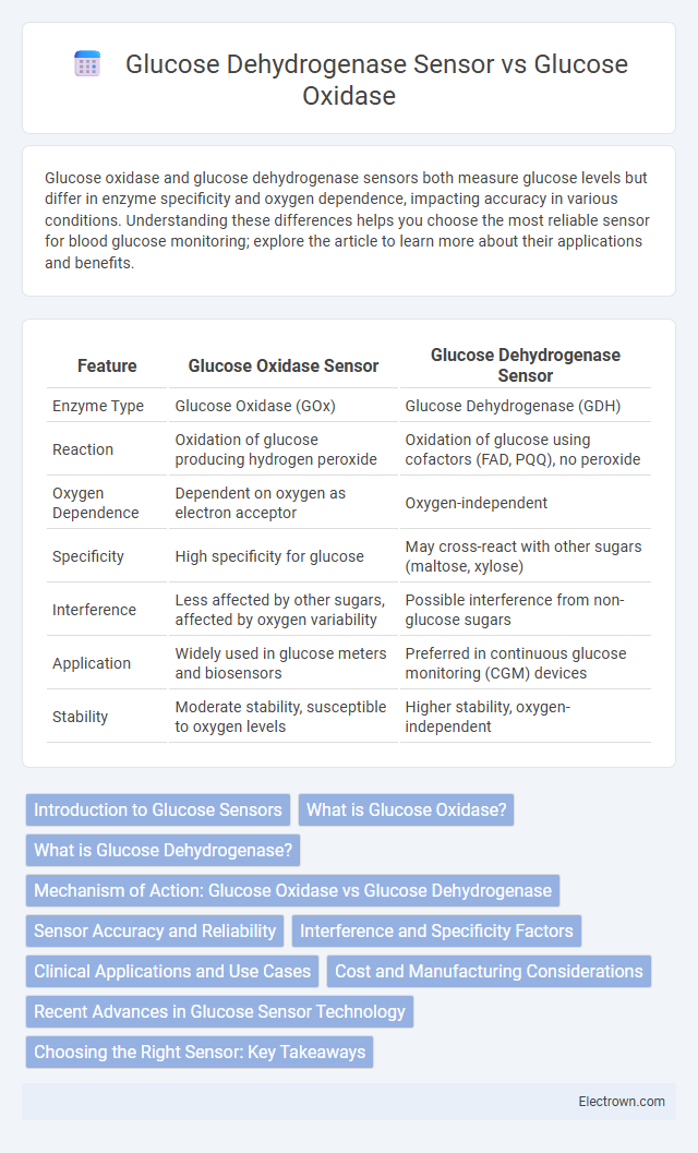 Glucose Dehydrogenase Sensor vs Glucose Oxidase in Biomedical Electronics - What is The Difference?