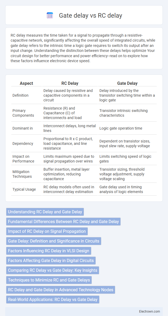 Gate delay vs RC delay in Solid-State Electronics - What is The Difference?