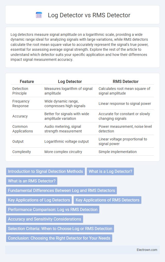 Log Detector vs RMS Detector in Radio-Frequency (RF) Electronics - What is The Difference?