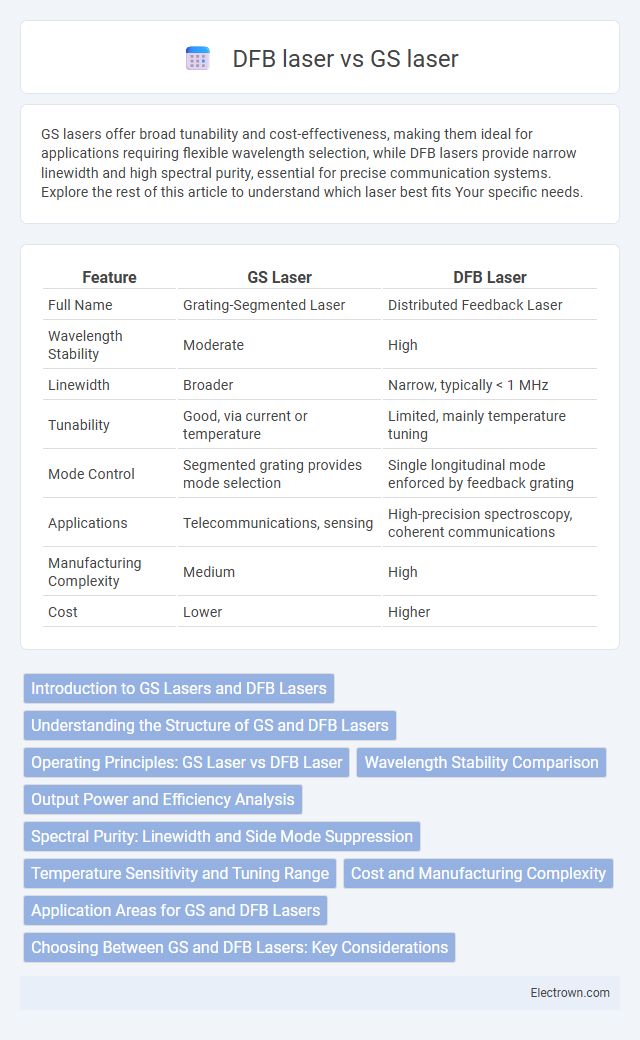 DFB laser vs GS laser in Optoelectronics - What is The Difference?
