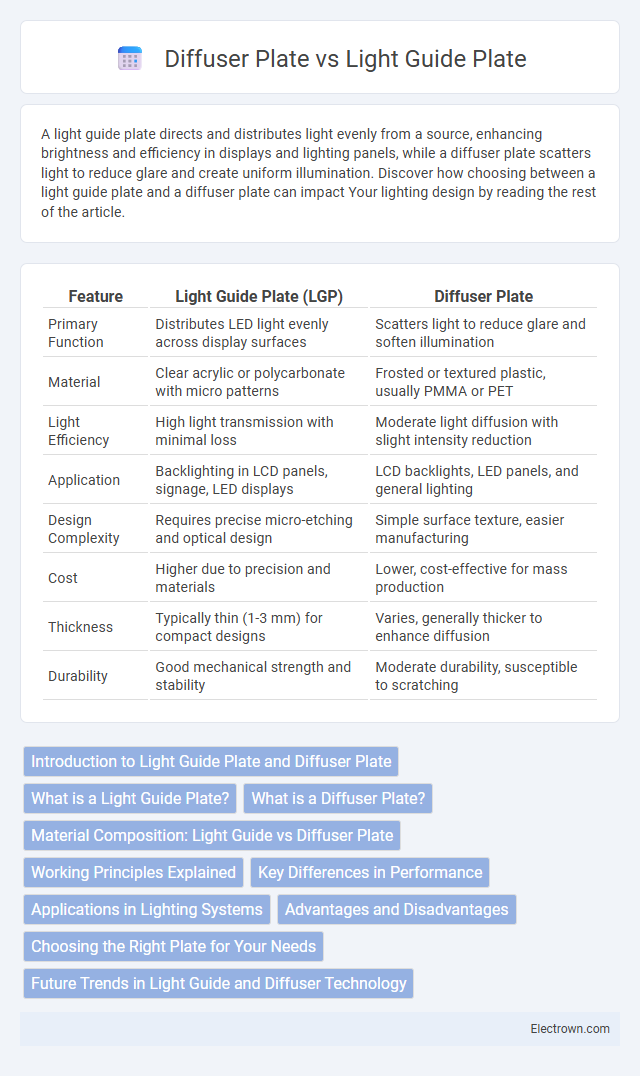 Diffuser Plate vs Light Guide Plate in Optoelectronics - What is The Difference?