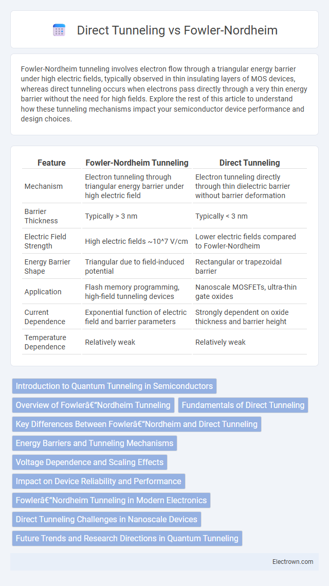 Direct Tunneling vs Fowler-Nordheim in Solid-State Electronics - What is The Difference?