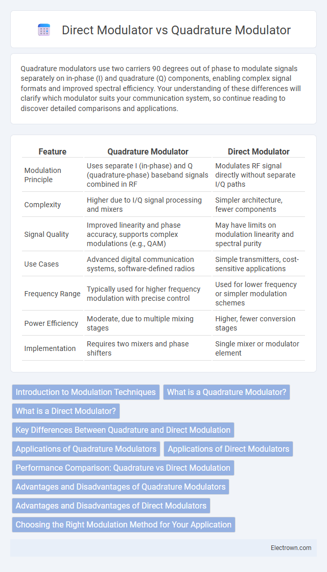 Direct Modulator vs Quadrature Modulator in Radio-Frequency (RF) Electronics - What is The Difference?