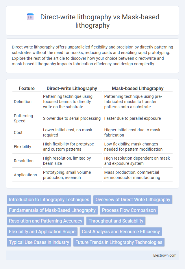 Direct-write lithography vs Mask-based lithography in Nanoelectronics - What is The Difference?