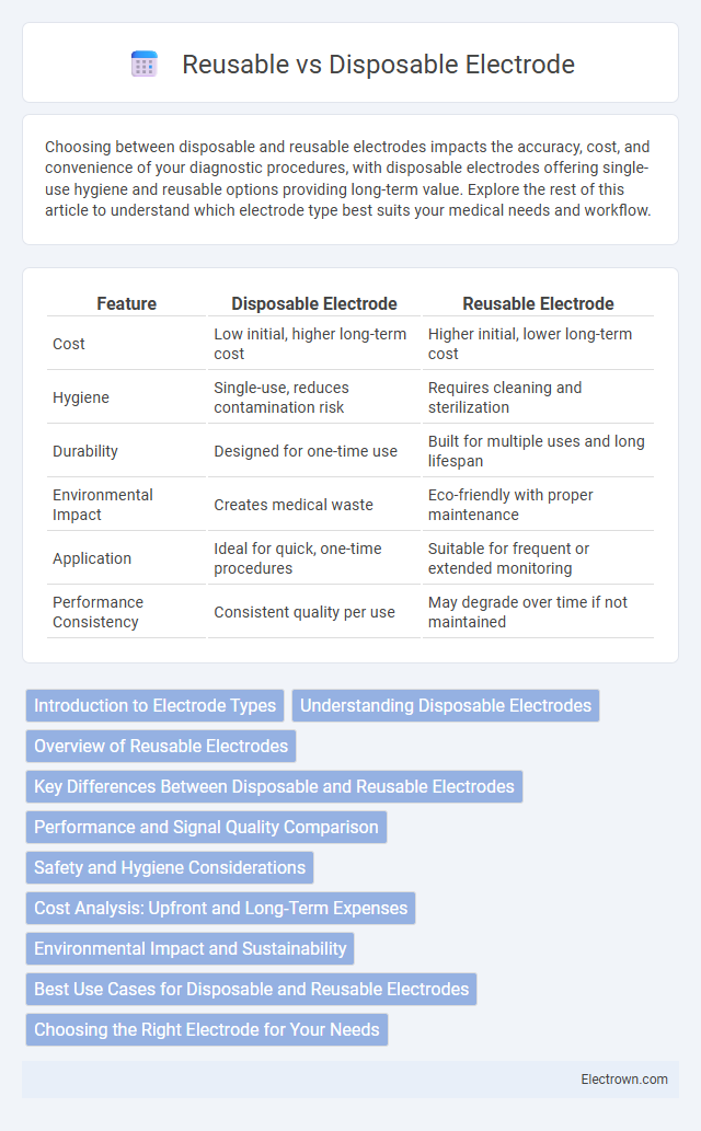 Reusable vs Disposable Electrode in Biomedical Electronics - What is The Difference?