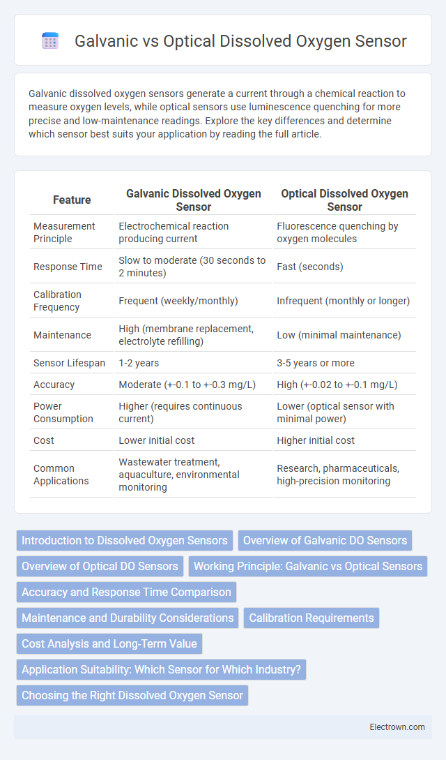Galvanic vs Optical Dissolved Oxygen Sensor in Biomedical Electronics - What is The Difference?