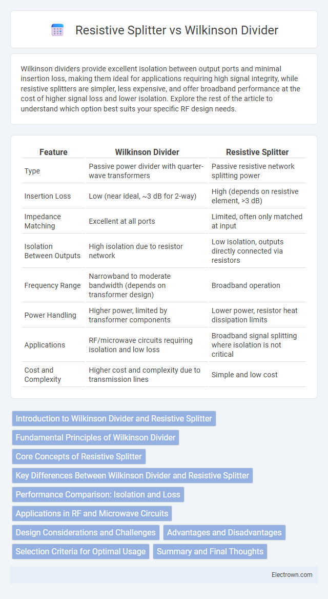 Resistive Splitter vs Wilkinson Divider in Communication Electronics - What is The Difference?