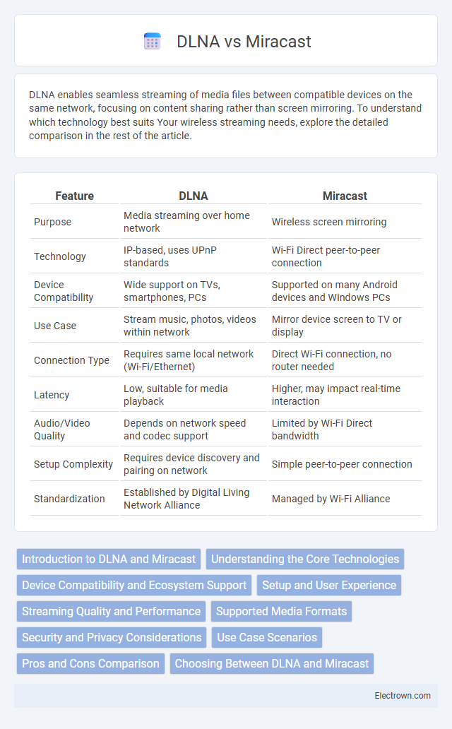 DLNA vs Miracast in Consumer Electronics - What is The Difference?