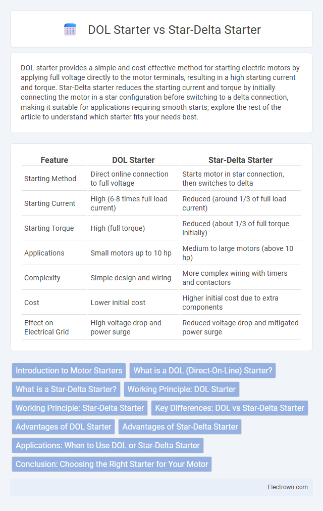 DOL Starter vs Star-Delta Starter in Industrial Electronics - What is The Difference?