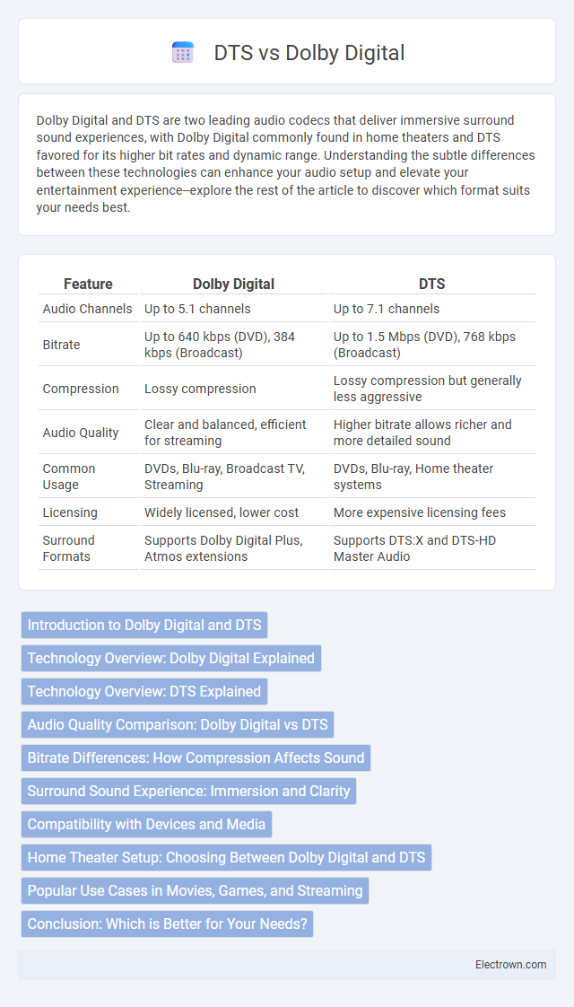 DTS vs Dolby Digital in Consumer Electronics - What is The Difference?