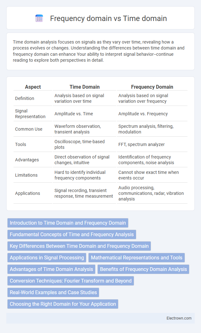 Frequency domain vs Time domain in Communication Electronics - What is The Difference?