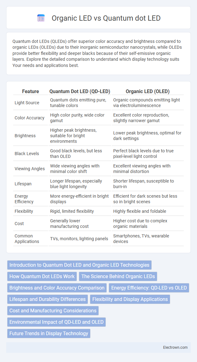 Organic LED vs Quantum dot LED in Optoelectronics - What is The Difference?