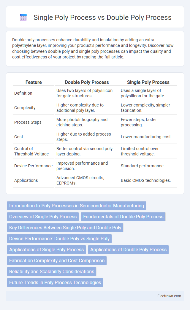 Single Poly Process vs Double Poly Process in Microelectronics - What is The Difference?