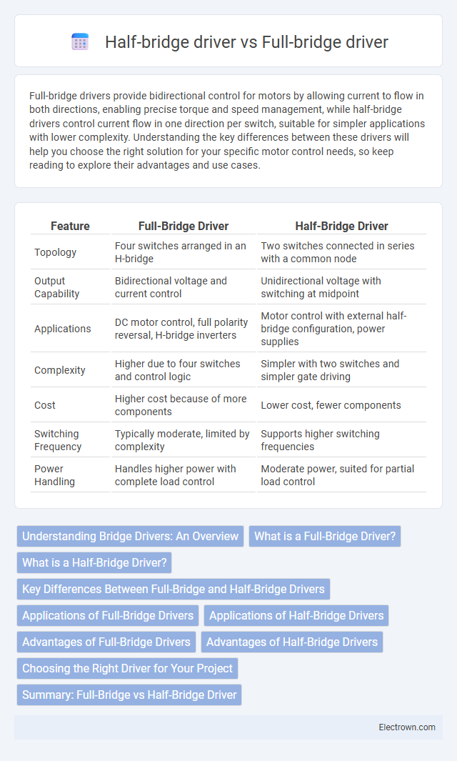 Half-bridge driver vs Full-bridge driver in Automotive Electronics - What is The Difference?