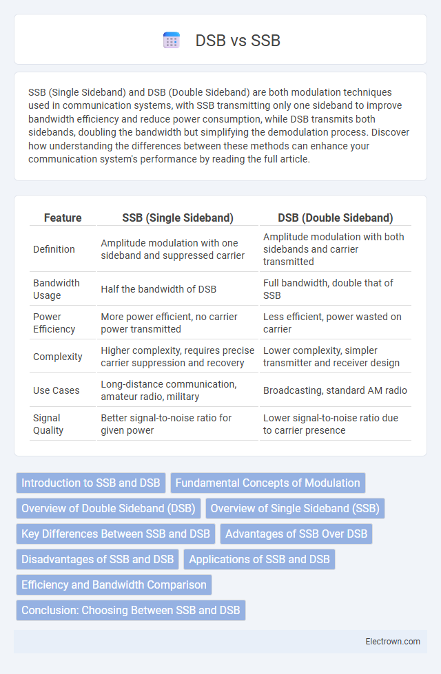 DSB vs SSB in Communication Electronics - What is The Difference?
