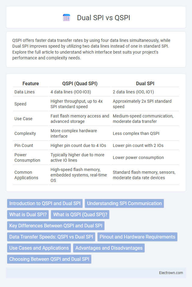 Dual SPI vs QSPI in Embedded Systems - What is The Difference?
