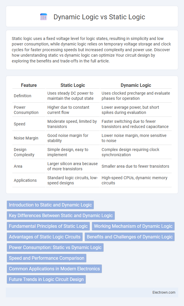 Dynamic Logic vs Static Logic in Digital Electronics - What is The Difference?