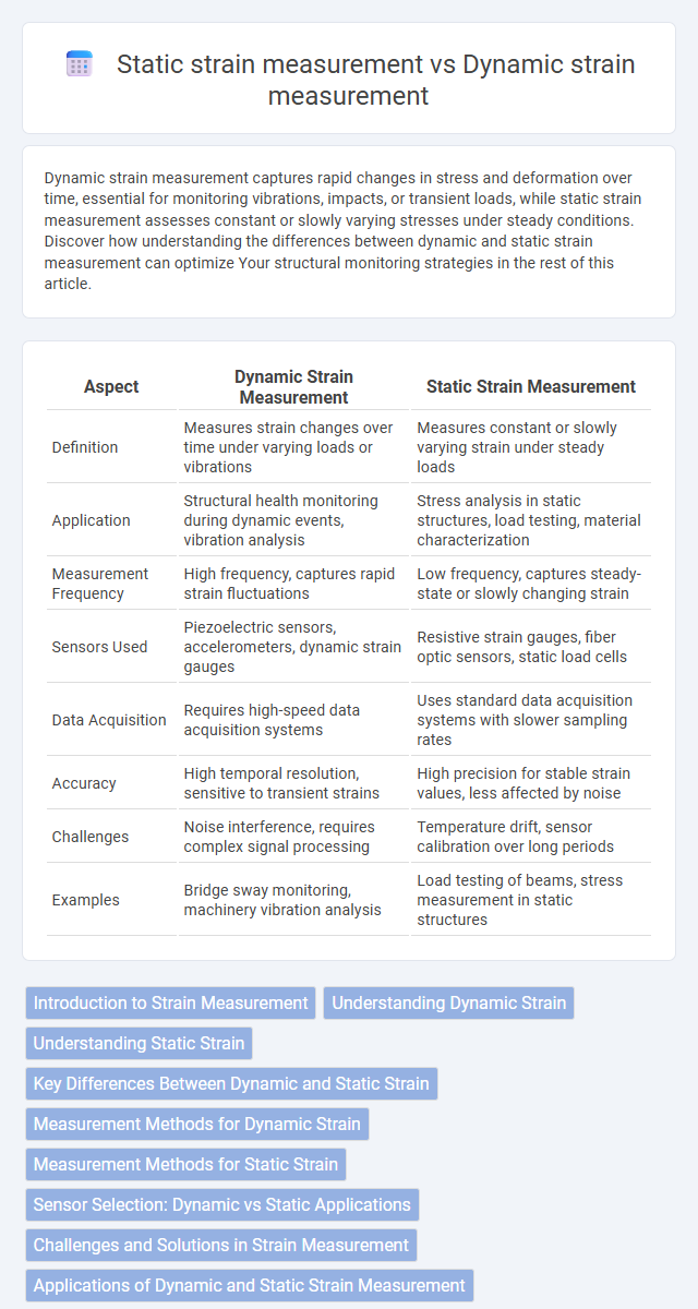 Static strain measurement vs Dynamic strain measurement in Instrumentation Electronics - What is The Difference?
