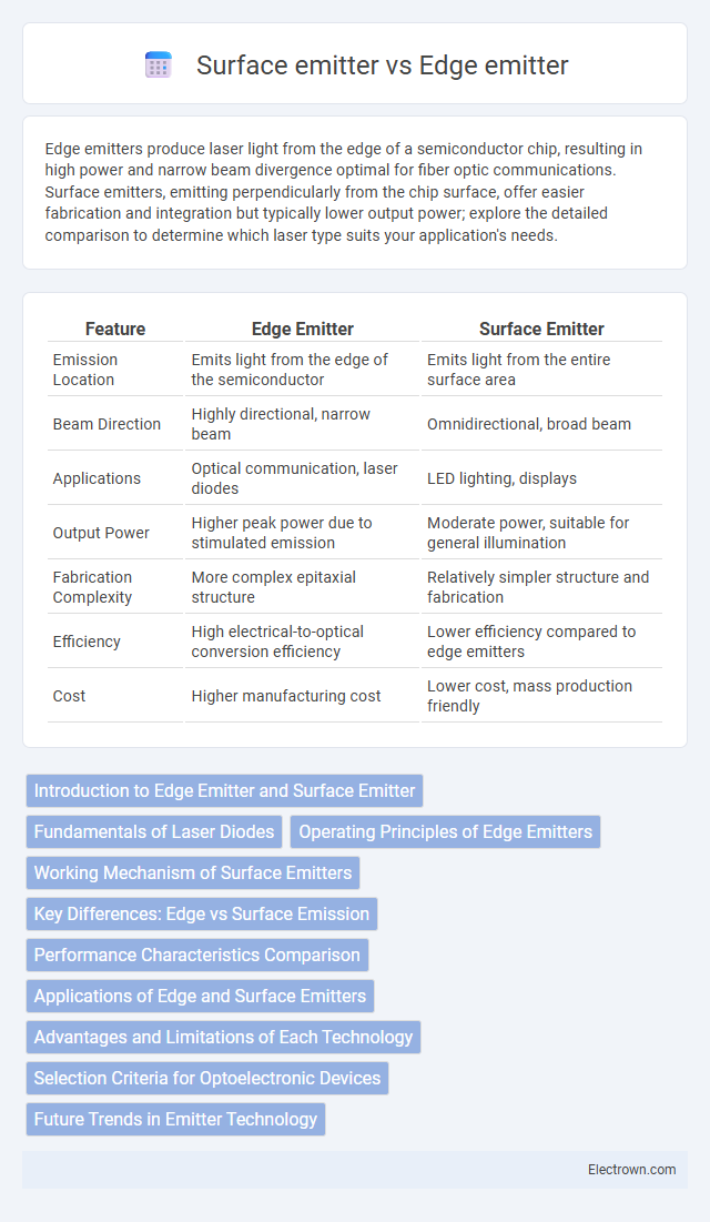 Surface emitter vs Edge emitter in Optoelectronics - What is The Difference?