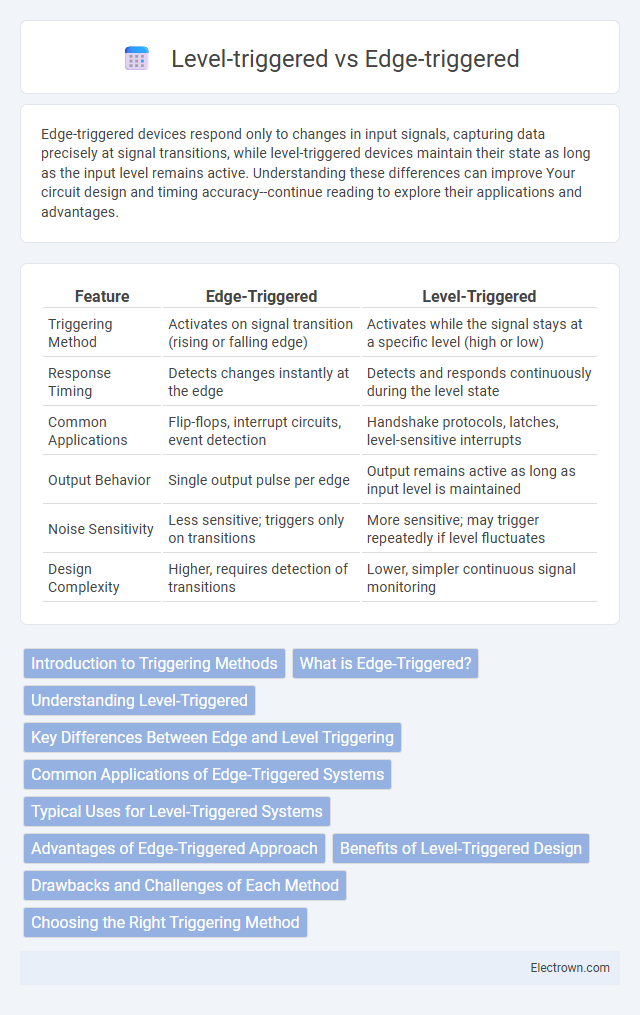 Level-triggered vs Edge-triggered in Digital Electronics - What is The Difference?