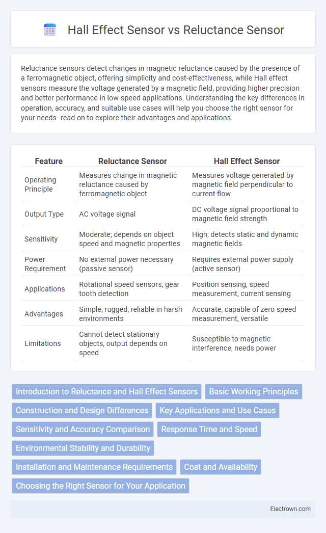 Hall Effect Sensor vs Reluctance Sensor in Instrumentation Electronics - What is The Difference?