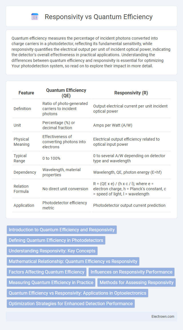 Responsivity vs Quantum Efficiency in Optoelectronics - What is The Difference?