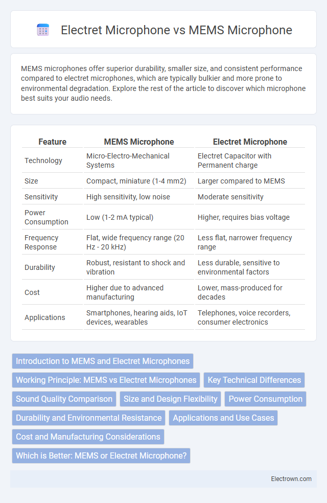 Electret Microphone vs MEMS Microphone in Consumer Electronics - What is The Difference?