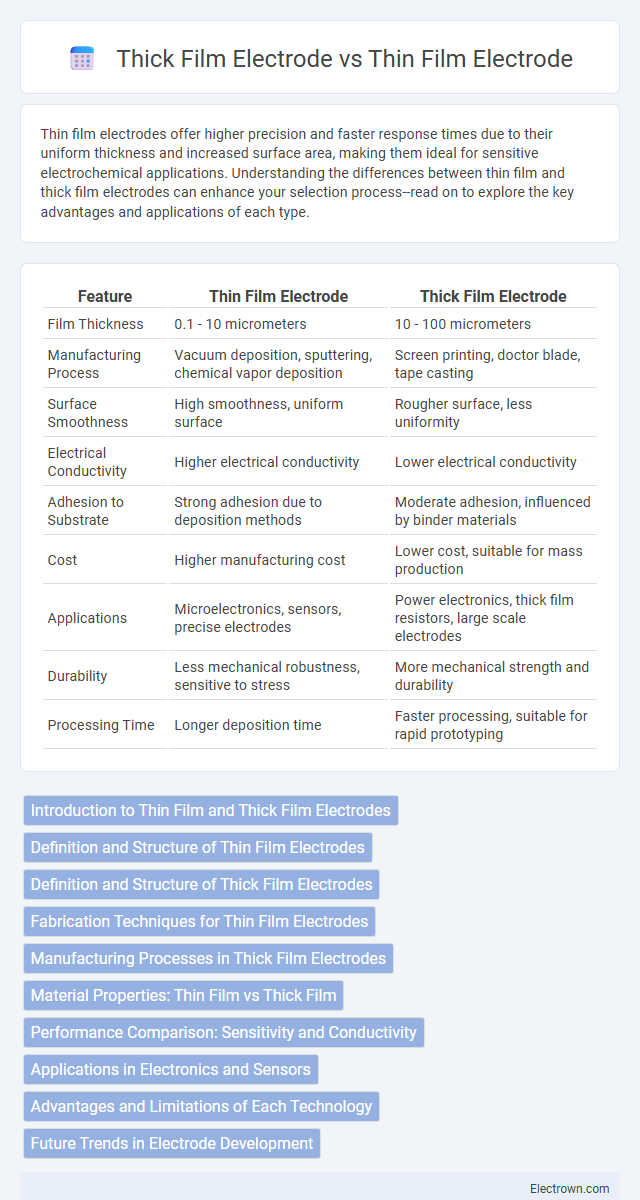 Thick Film Electrode vs Thin Film Electrode in Biomedical Electronics - What is The Difference?