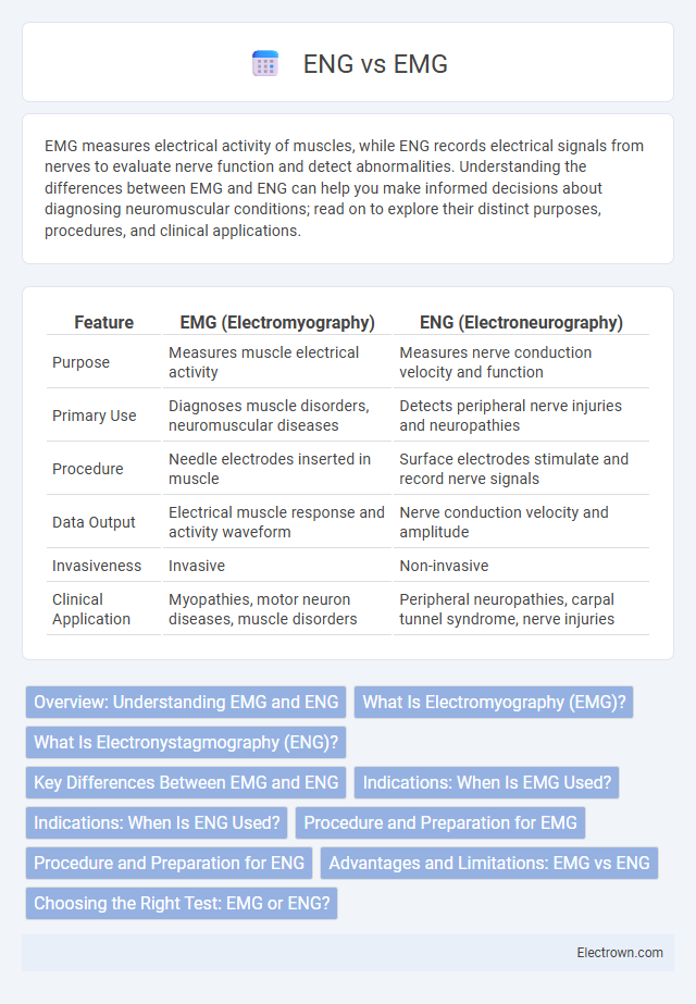 ENG vs EMG in Biomedical Electronics - What is The Difference?