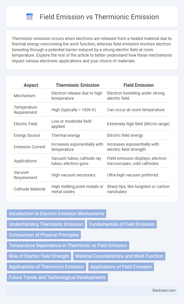 Field Emission vs Thermionic Emission in Solid-State Electronics - What is The Difference?