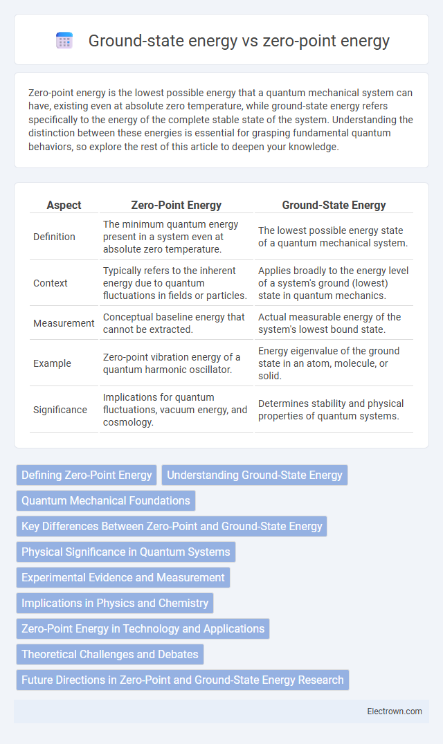 Ground-state energy vs zero-point energy in Quantum Electronics - What is The Difference?