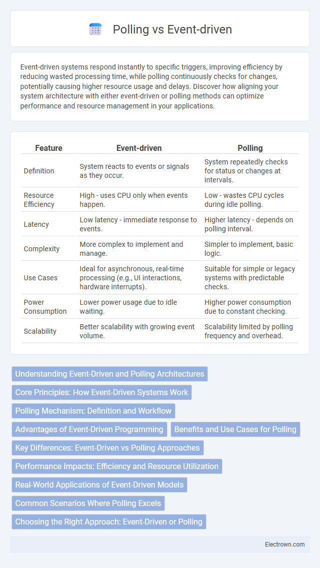 Polling vs Event-driven in Embedded Systems - What is The Difference?