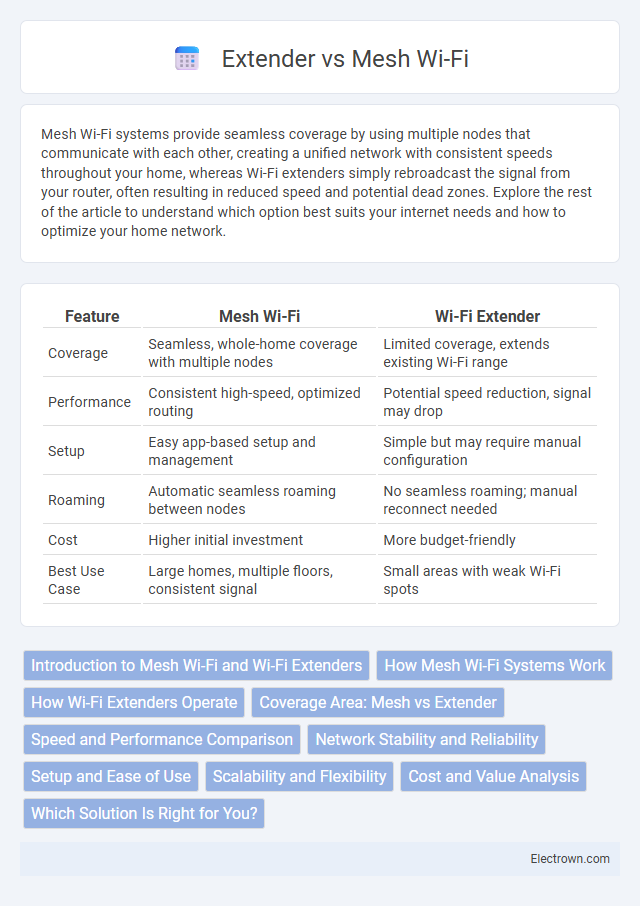 Extender vs Mesh Wi-Fi in Consumer Electronics - What is The Difference?