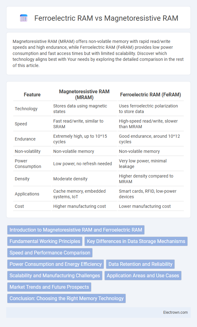 Ferroelectric RAM vs Magnetoresistive RAM in Nanoelectronics - What is The Difference?