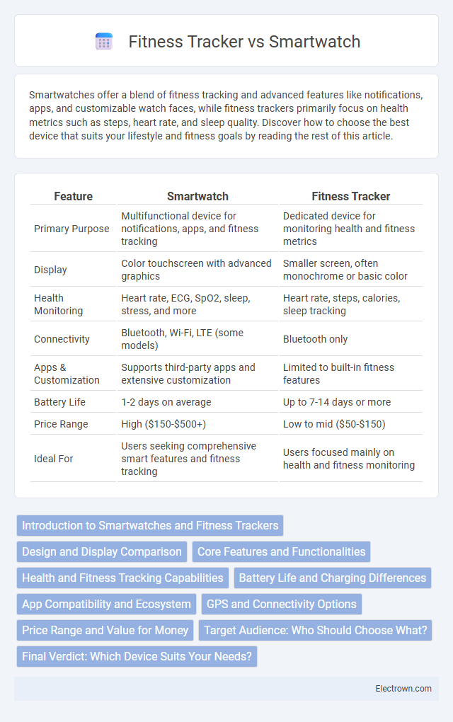 Fitness Tracker vs Smartwatch in Consumer Electronics - What is The Difference?