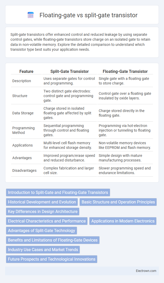 Floating-gate vs split-gate transistor in Solid-State Electronics - What is The Difference?