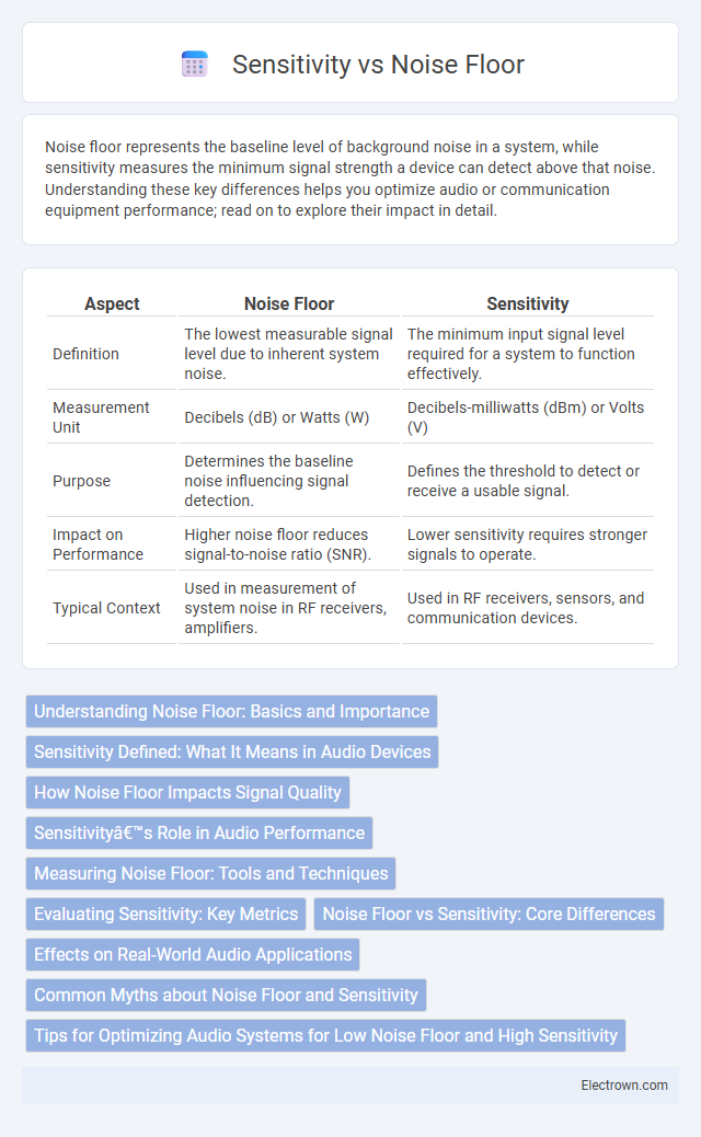 Sensitivity vs Noise Floor in Radio-Frequency (RF) Electronics - What is The Difference?
