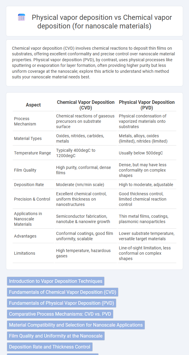 Physical vapor deposition vs Chemical vapor deposition (for nanoscale materials) in Nanoelectronics - What is The Difference?