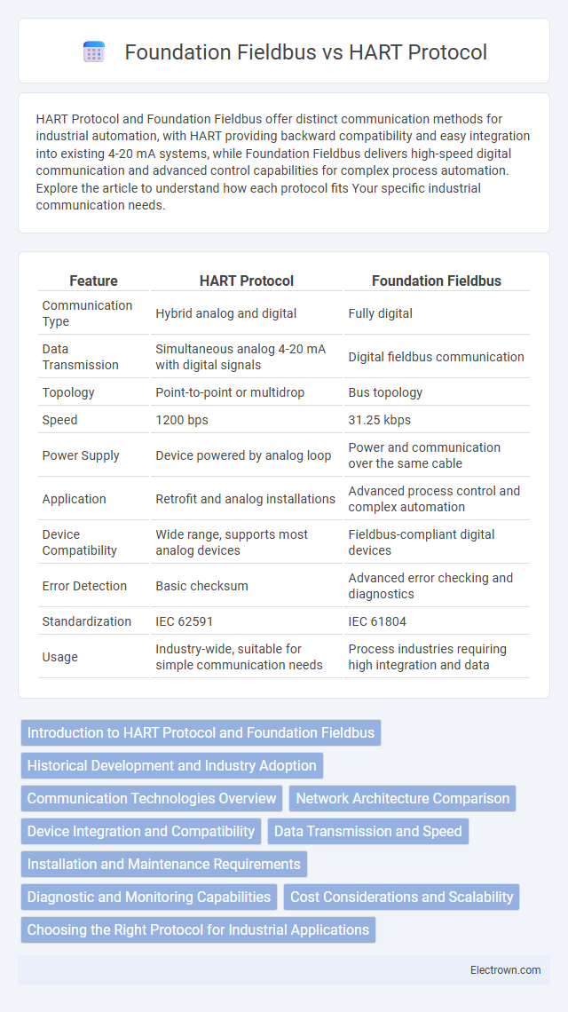 Foundation Fieldbus vs HART Protocol in Industrial Electronics - What is The Difference?