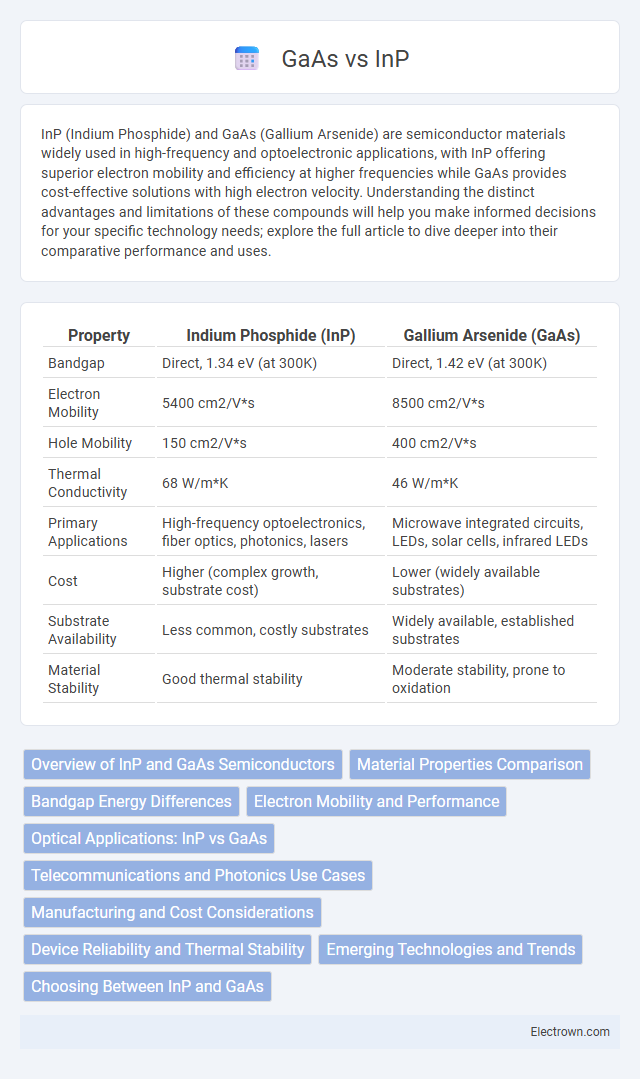 GaAs vs InP in Electronic Materials - What is The Difference?