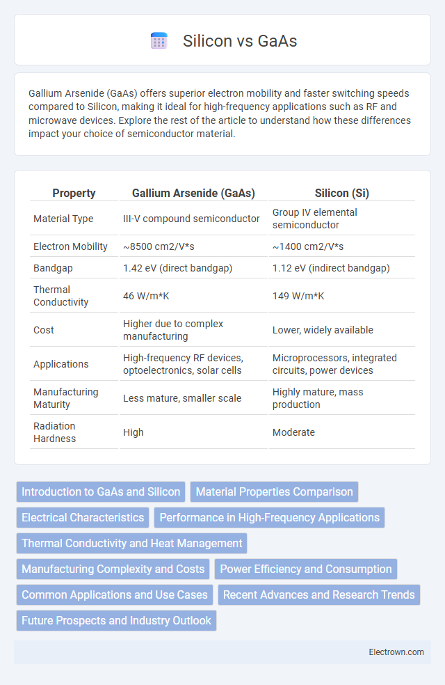 Silicon vs GaAs in Solid-State Electronics - What is The Difference?