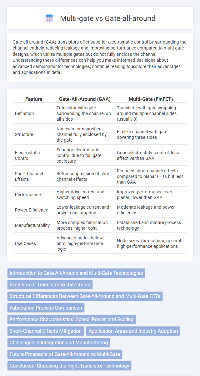 Multi-gate vs Gate-all-around in Nanoelectronics - What is The Difference?
