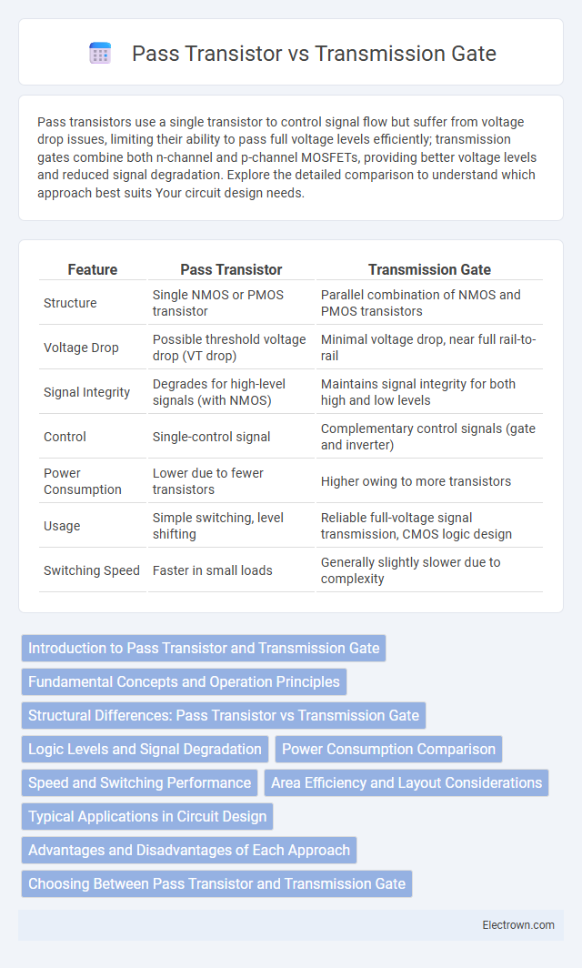 Pass Transistor vs Transmission Gate in Solid-State Electronics - What is The Difference?