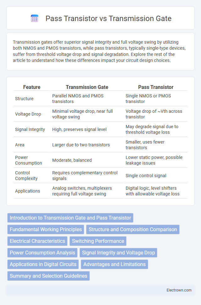 Pass Transistor vs Transmission Gate in Microelectronics - What is The Difference?