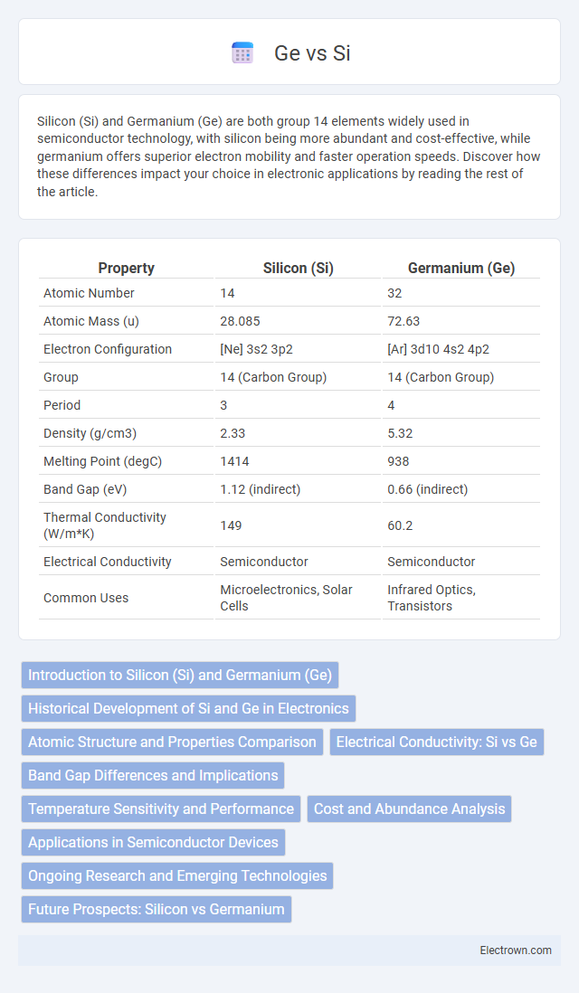Ge vs Si in Electronic Materials - What is The Difference?